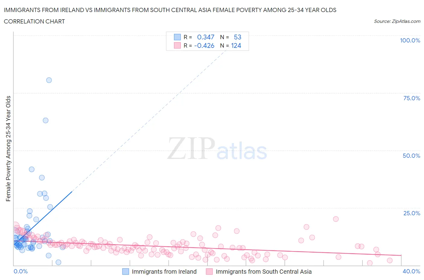 Immigrants from Ireland vs Immigrants from South Central Asia Female Poverty Among 25-34 Year Olds