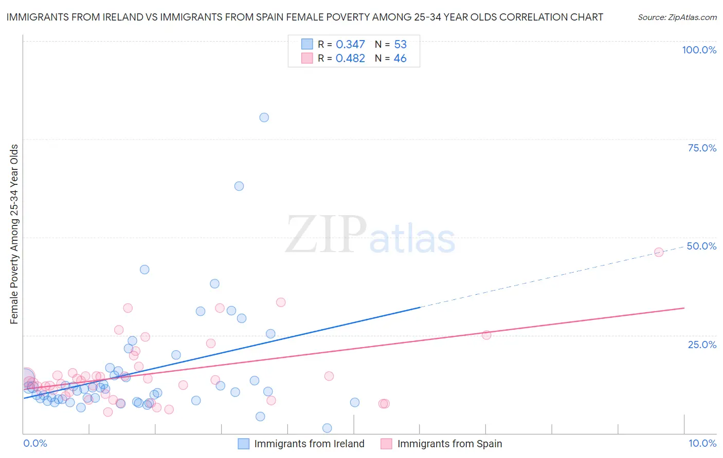 Immigrants from Ireland vs Immigrants from Spain Female Poverty Among 25-34 Year Olds