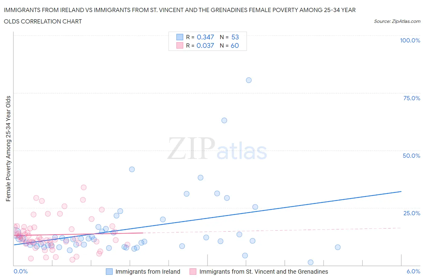 Immigrants from Ireland vs Immigrants from St. Vincent and the Grenadines Female Poverty Among 25-34 Year Olds