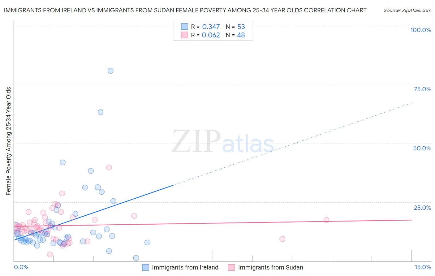 Immigrants from Ireland vs Immigrants from Sudan Female Poverty Among 25-34 Year Olds