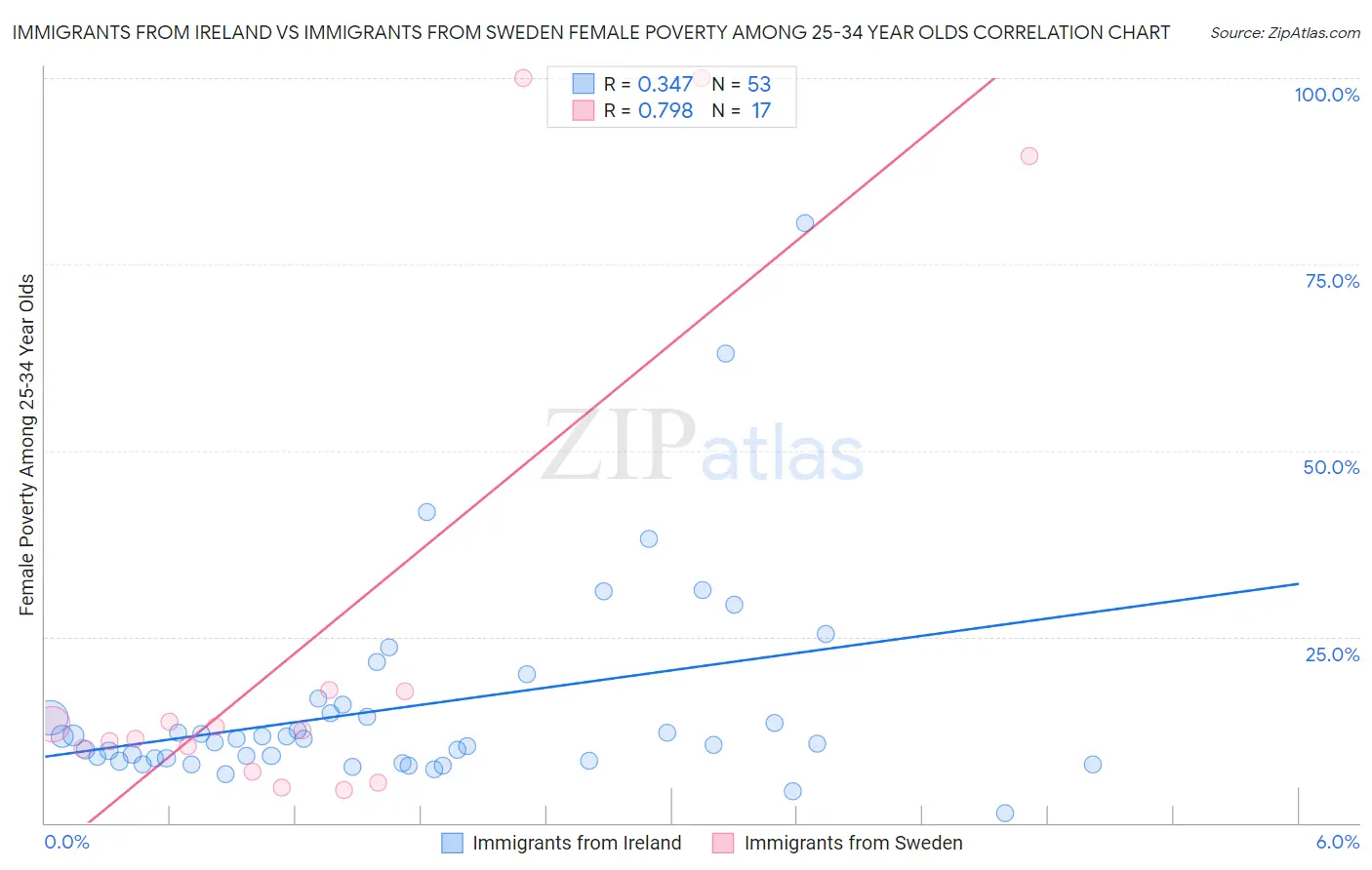 Immigrants from Ireland vs Immigrants from Sweden Female Poverty Among 25-34 Year Olds