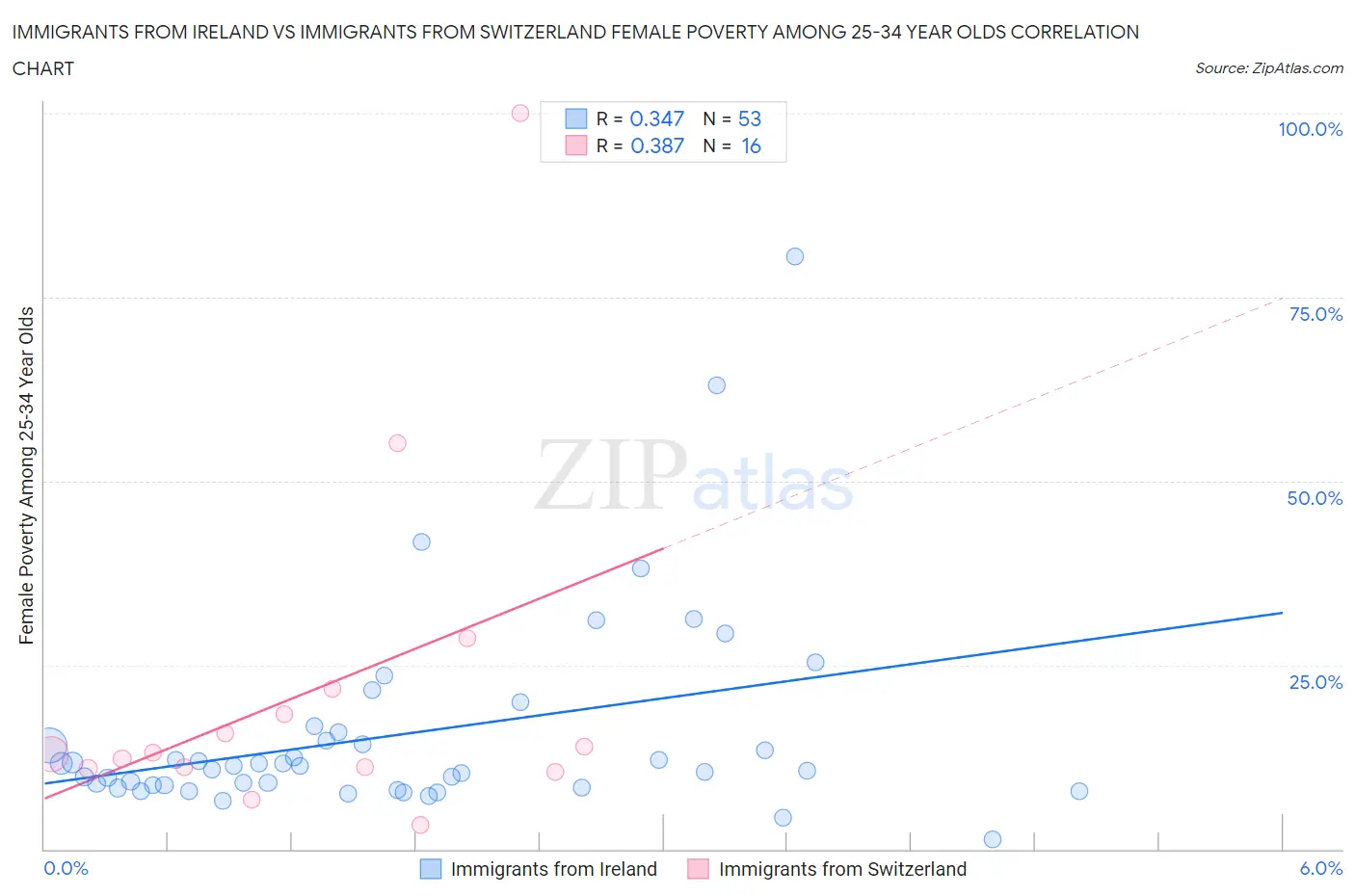 Immigrants from Ireland vs Immigrants from Switzerland Female Poverty Among 25-34 Year Olds