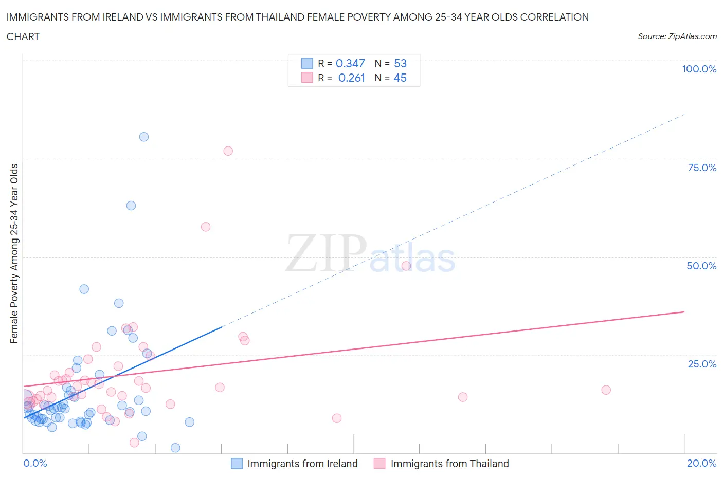 Immigrants from Ireland vs Immigrants from Thailand Female Poverty Among 25-34 Year Olds