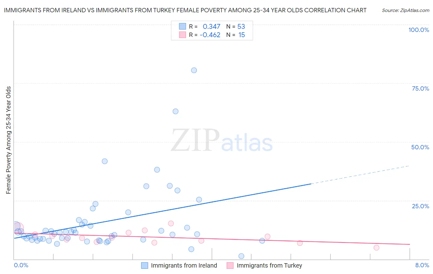 Immigrants from Ireland vs Immigrants from Turkey Female Poverty Among 25-34 Year Olds