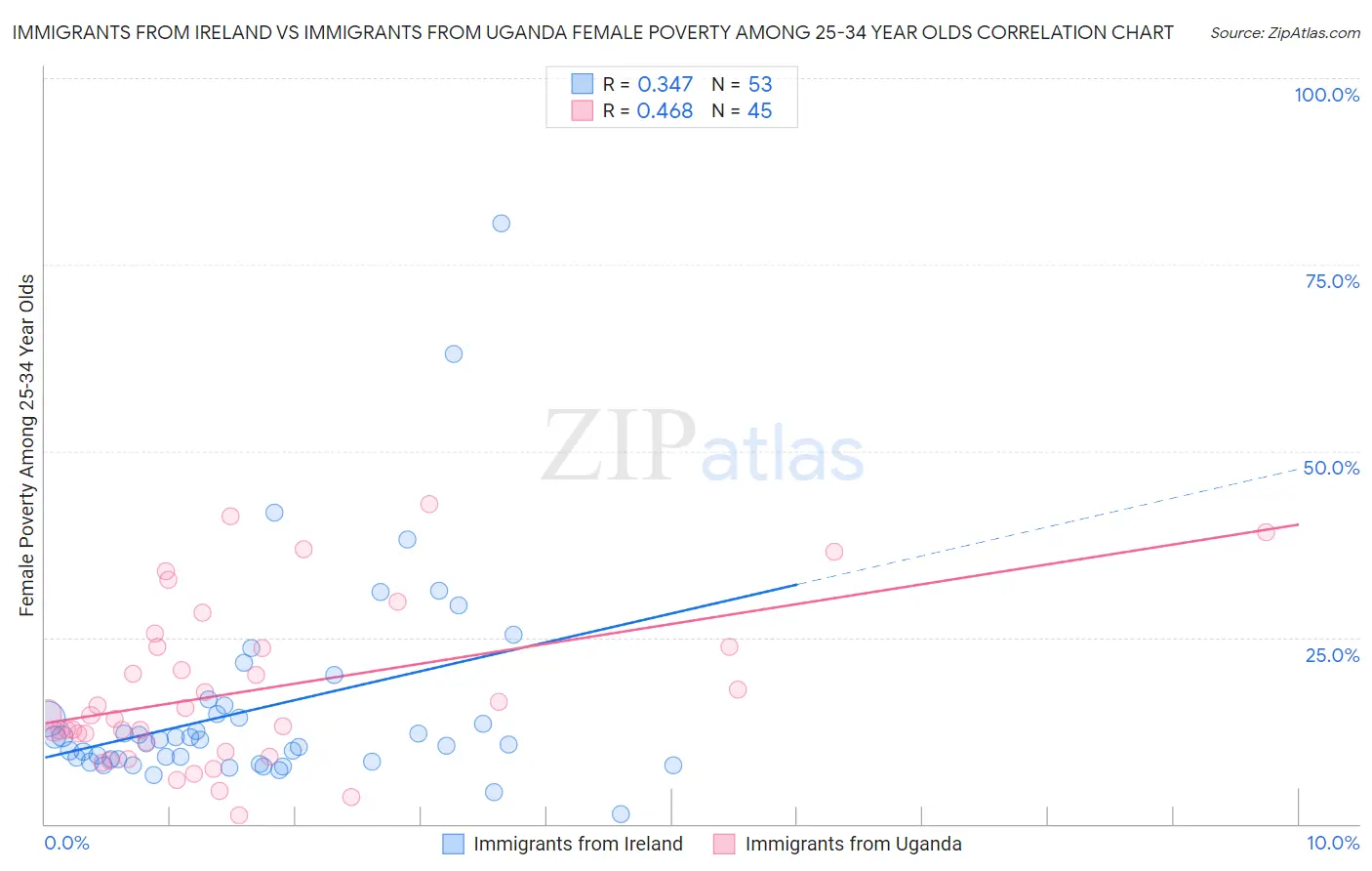 Immigrants from Ireland vs Immigrants from Uganda Female Poverty Among 25-34 Year Olds