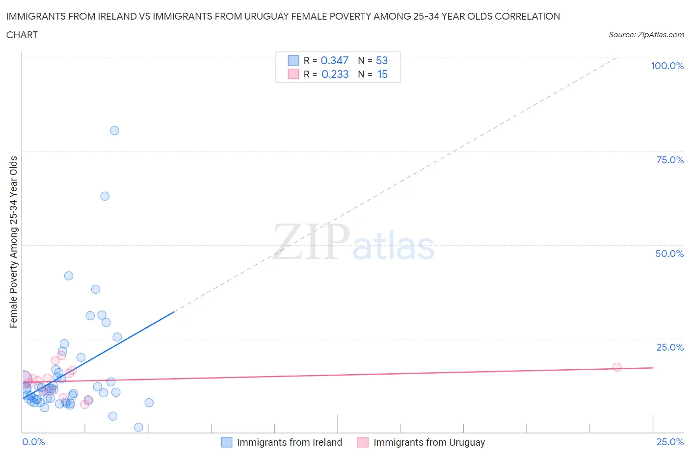 Immigrants from Ireland vs Immigrants from Uruguay Female Poverty Among 25-34 Year Olds