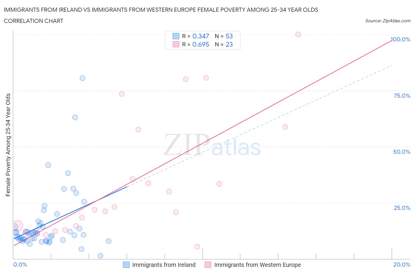 Immigrants from Ireland vs Immigrants from Western Europe Female Poverty Among 25-34 Year Olds