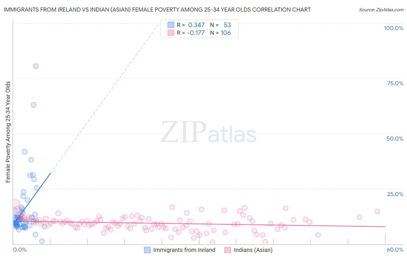 Immigrants from Ireland vs Indian (Asian) Female Poverty Among 25-34 Year Olds