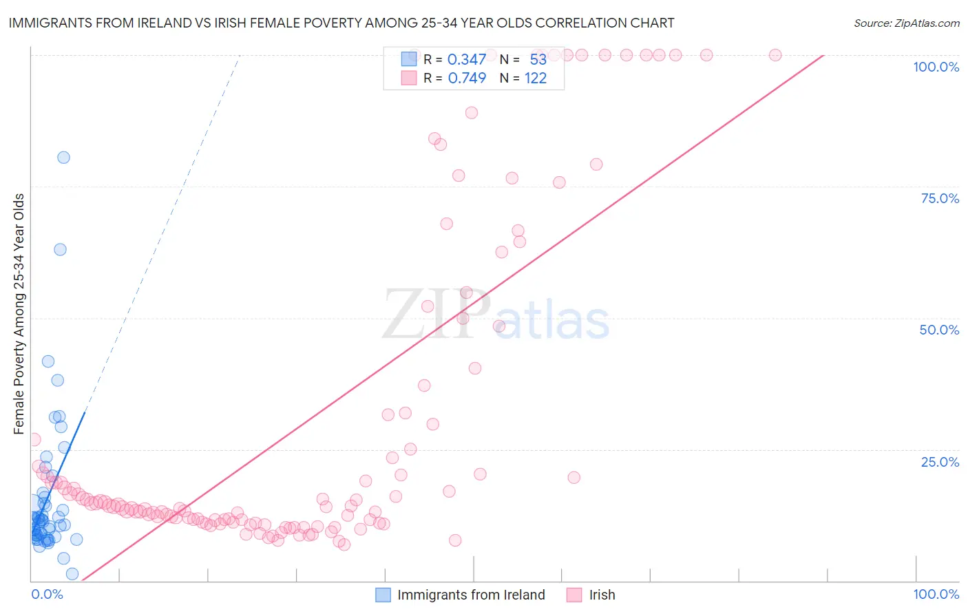 Immigrants from Ireland vs Irish Female Poverty Among 25-34 Year Olds