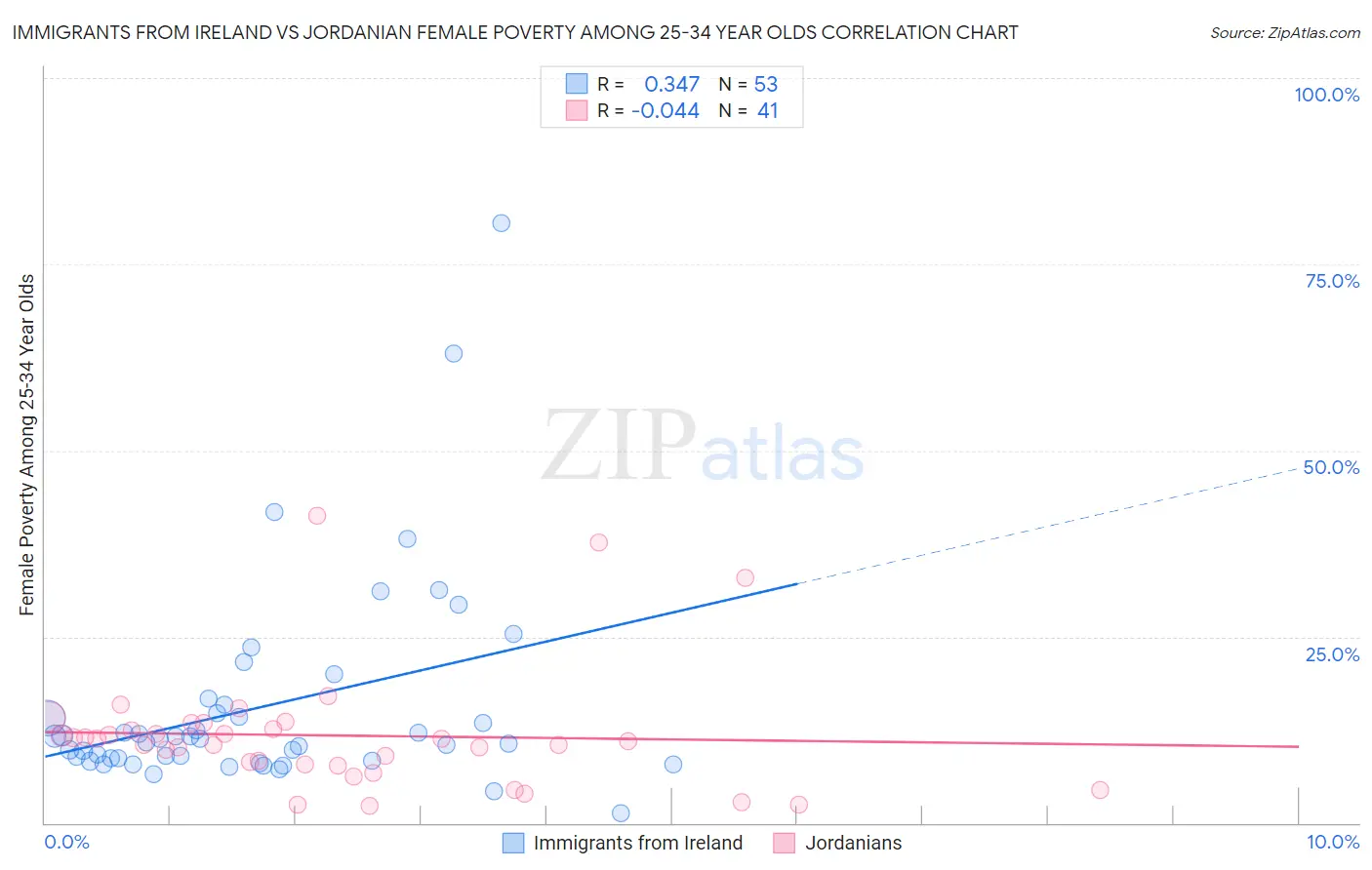 Immigrants from Ireland vs Jordanian Female Poverty Among 25-34 Year Olds