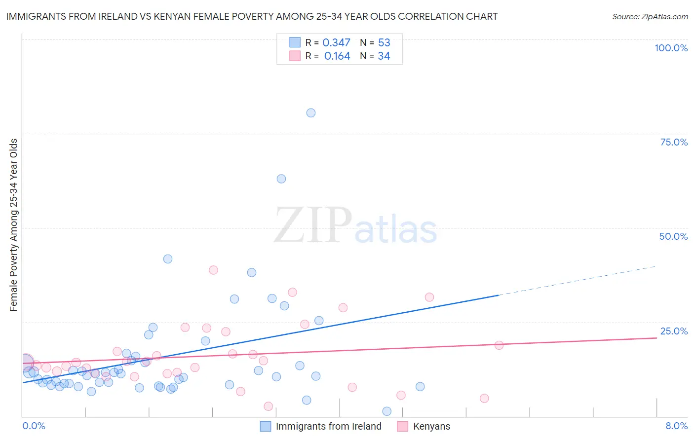 Immigrants from Ireland vs Kenyan Female Poverty Among 25-34 Year Olds