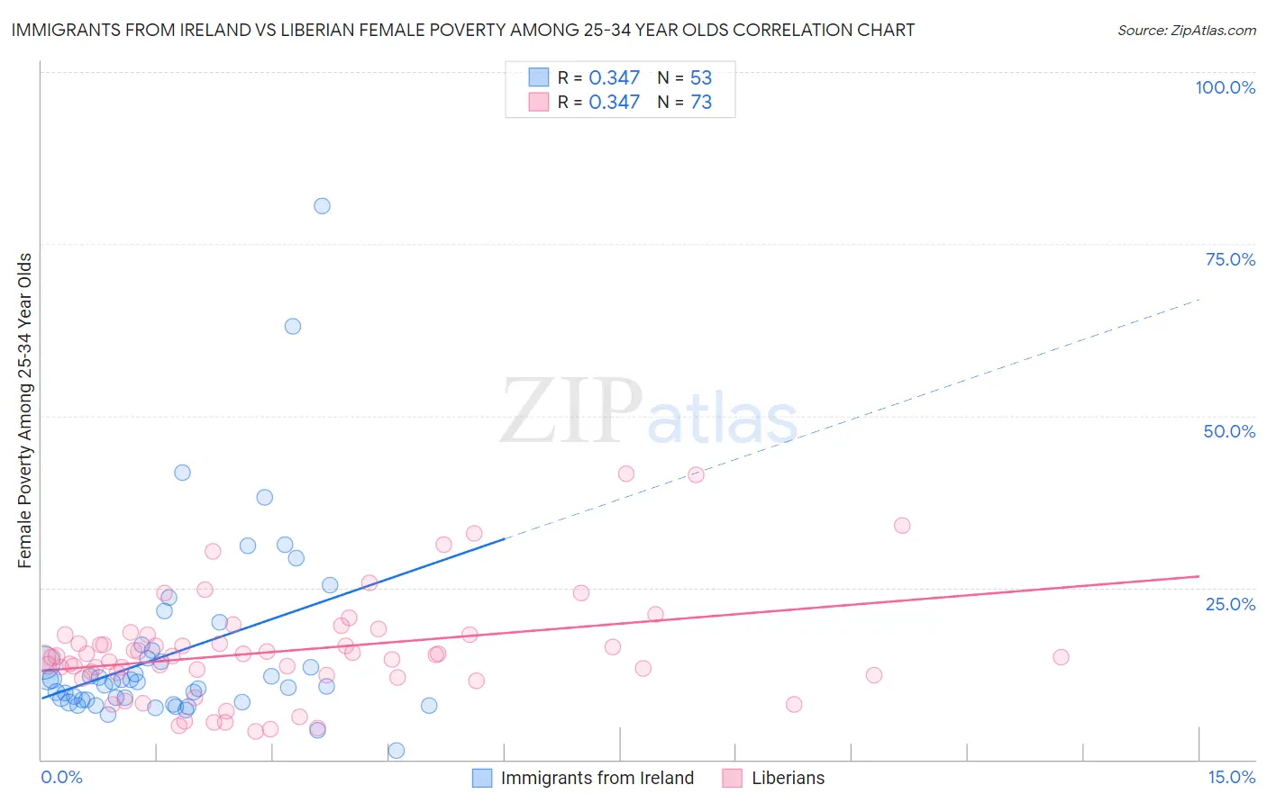 Immigrants from Ireland vs Liberian Female Poverty Among 25-34 Year Olds