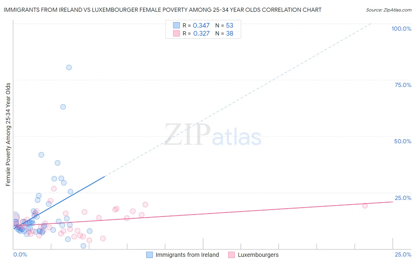 Immigrants from Ireland vs Luxembourger Female Poverty Among 25-34 Year Olds