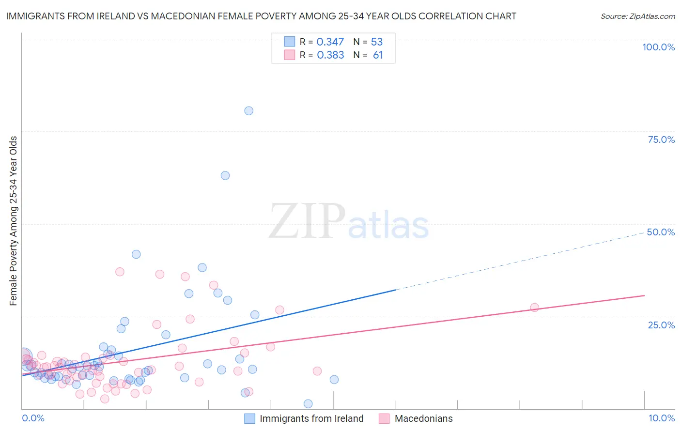 Immigrants from Ireland vs Macedonian Female Poverty Among 25-34 Year Olds