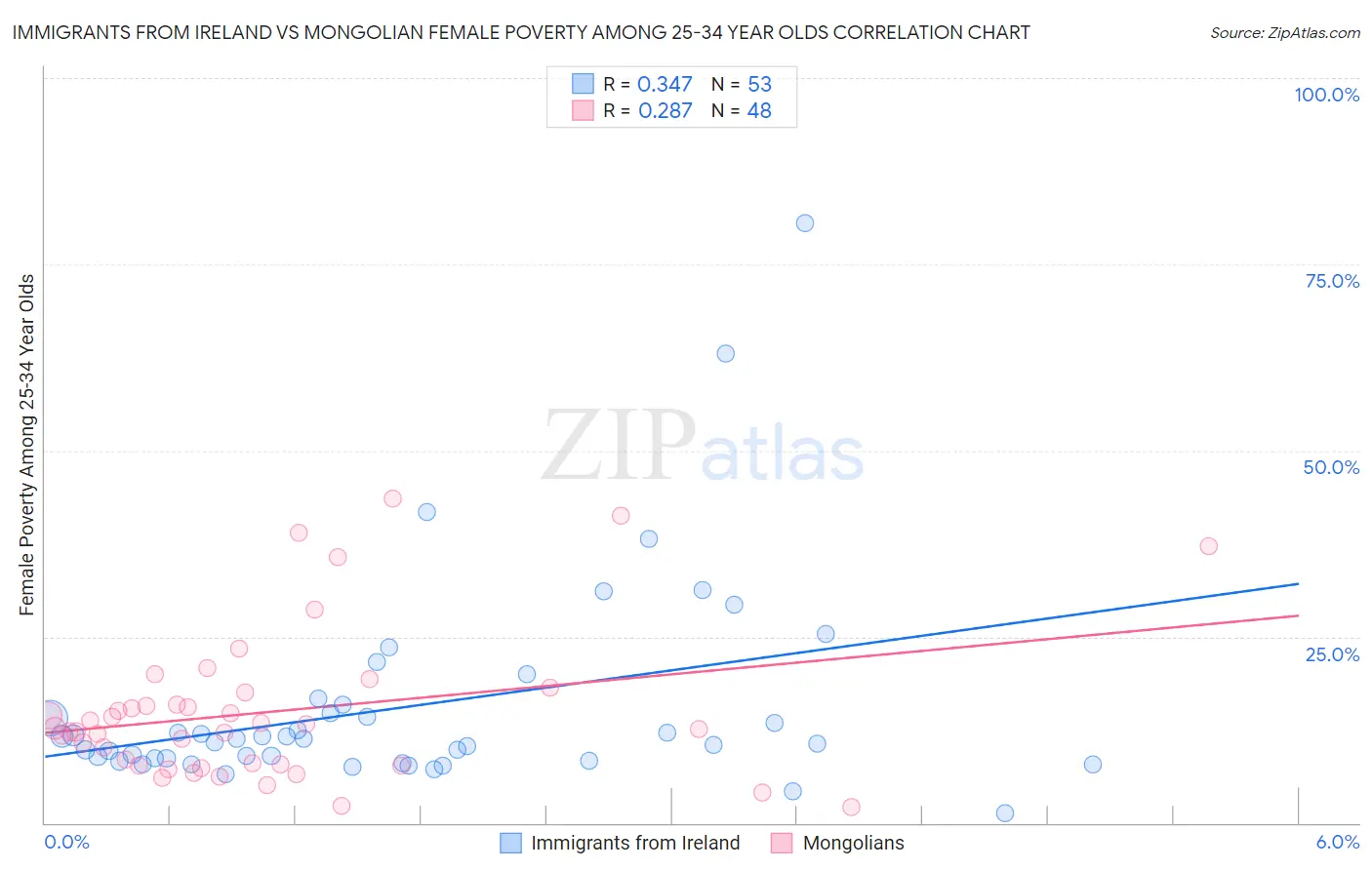 Immigrants from Ireland vs Mongolian Female Poverty Among 25-34 Year Olds