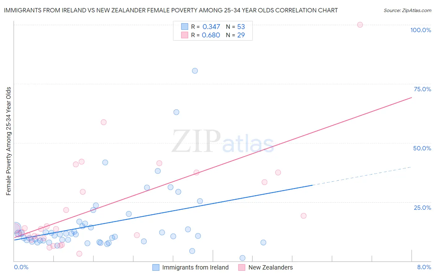 Immigrants from Ireland vs New Zealander Female Poverty Among 25-34 Year Olds