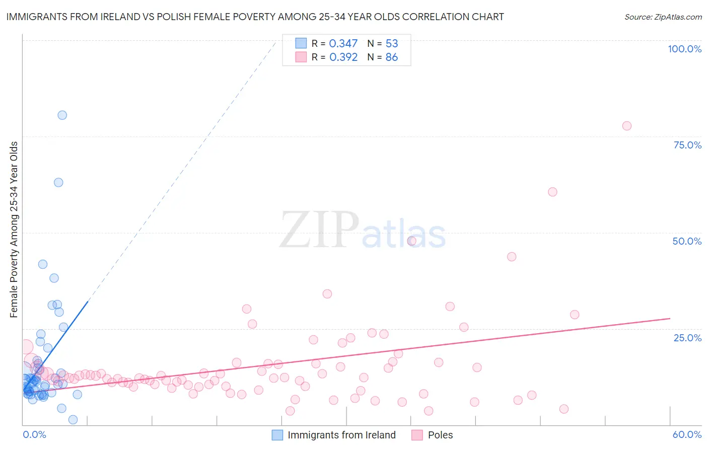 Immigrants from Ireland vs Polish Female Poverty Among 25-34 Year Olds