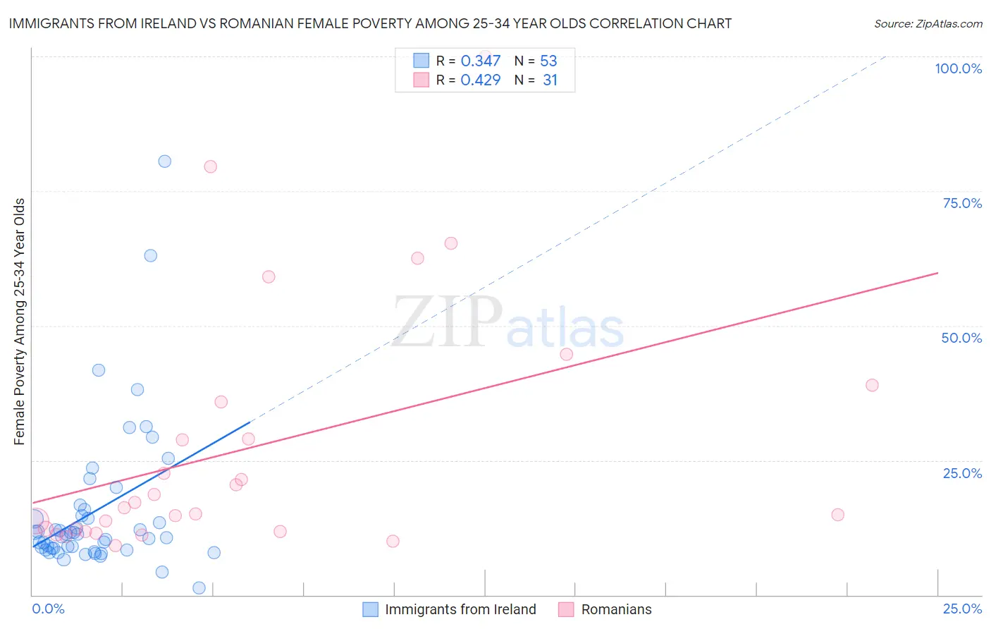 Immigrants from Ireland vs Romanian Female Poverty Among 25-34 Year Olds