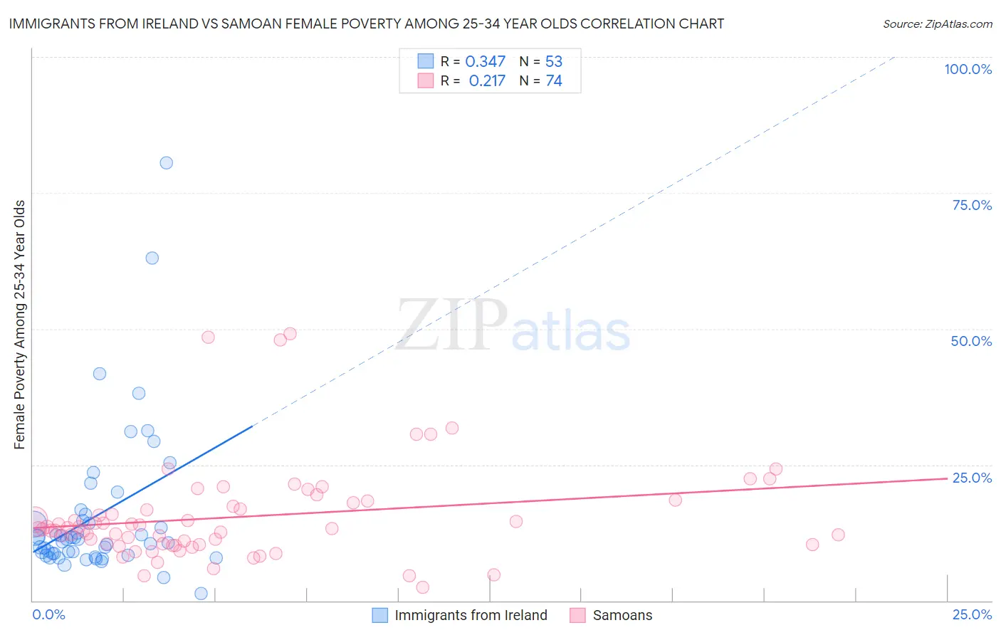 Immigrants from Ireland vs Samoan Female Poverty Among 25-34 Year Olds