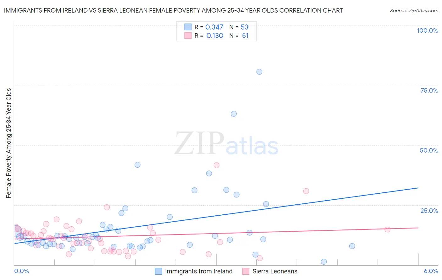 Immigrants from Ireland vs Sierra Leonean Female Poverty Among 25-34 Year Olds