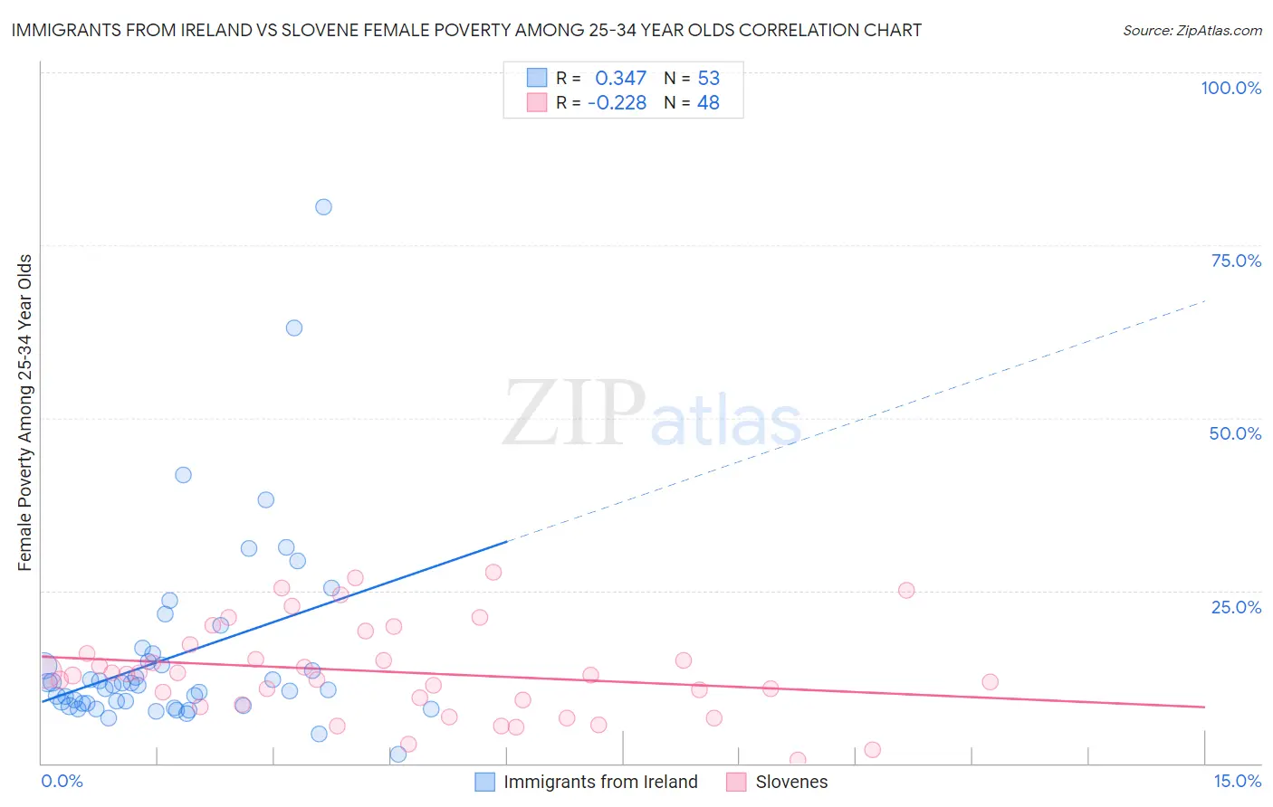 Immigrants from Ireland vs Slovene Female Poverty Among 25-34 Year Olds