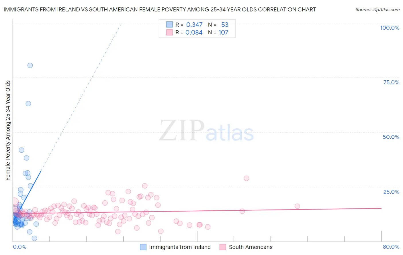Immigrants from Ireland vs South American Female Poverty Among 25-34 Year Olds