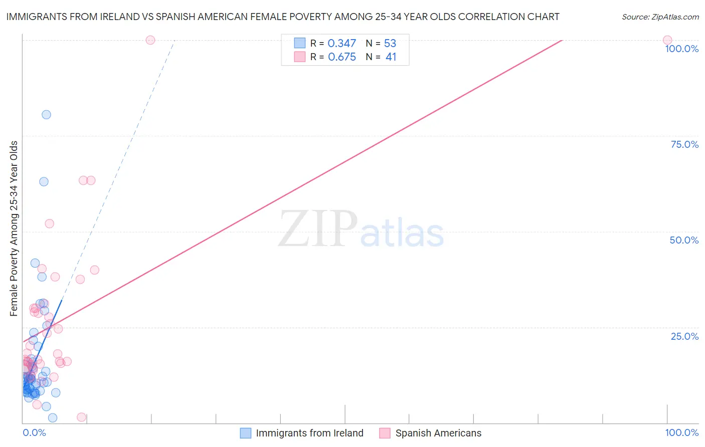 Immigrants from Ireland vs Spanish American Female Poverty Among 25-34 Year Olds