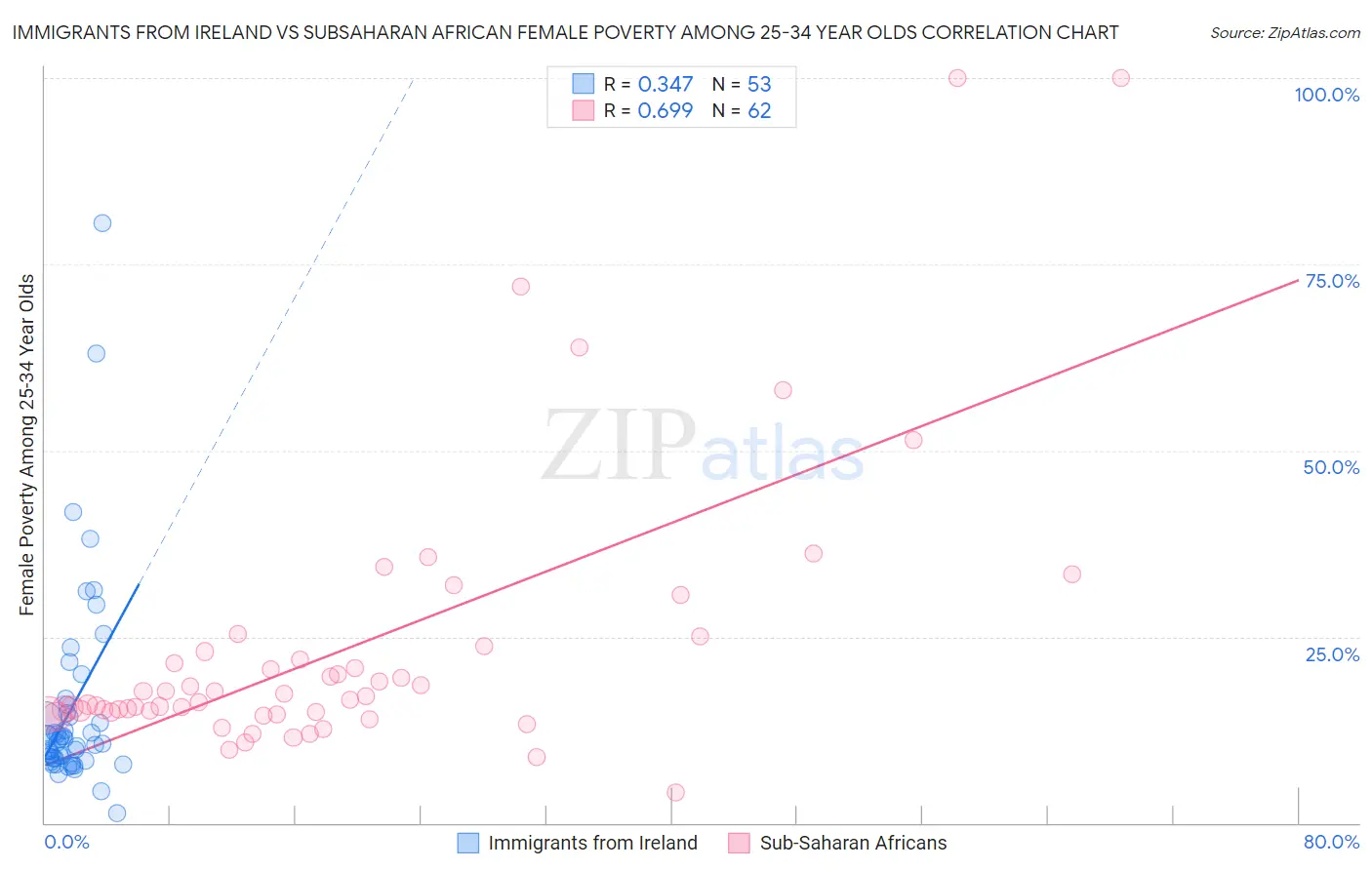 Immigrants from Ireland vs Subsaharan African Female Poverty Among 25-34 Year Olds