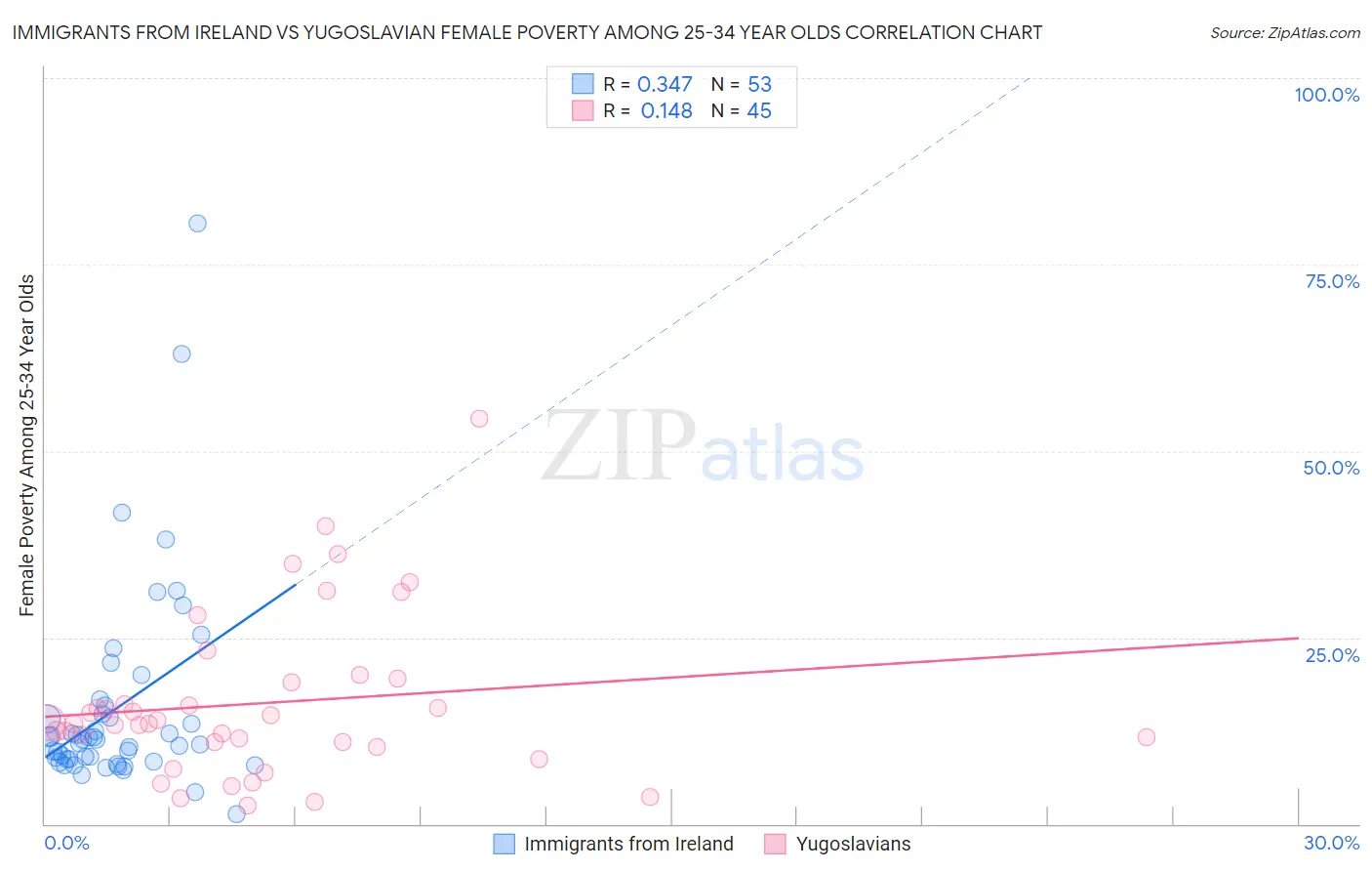 Immigrants from Ireland vs Yugoslavian Female Poverty Among 25-34 Year Olds