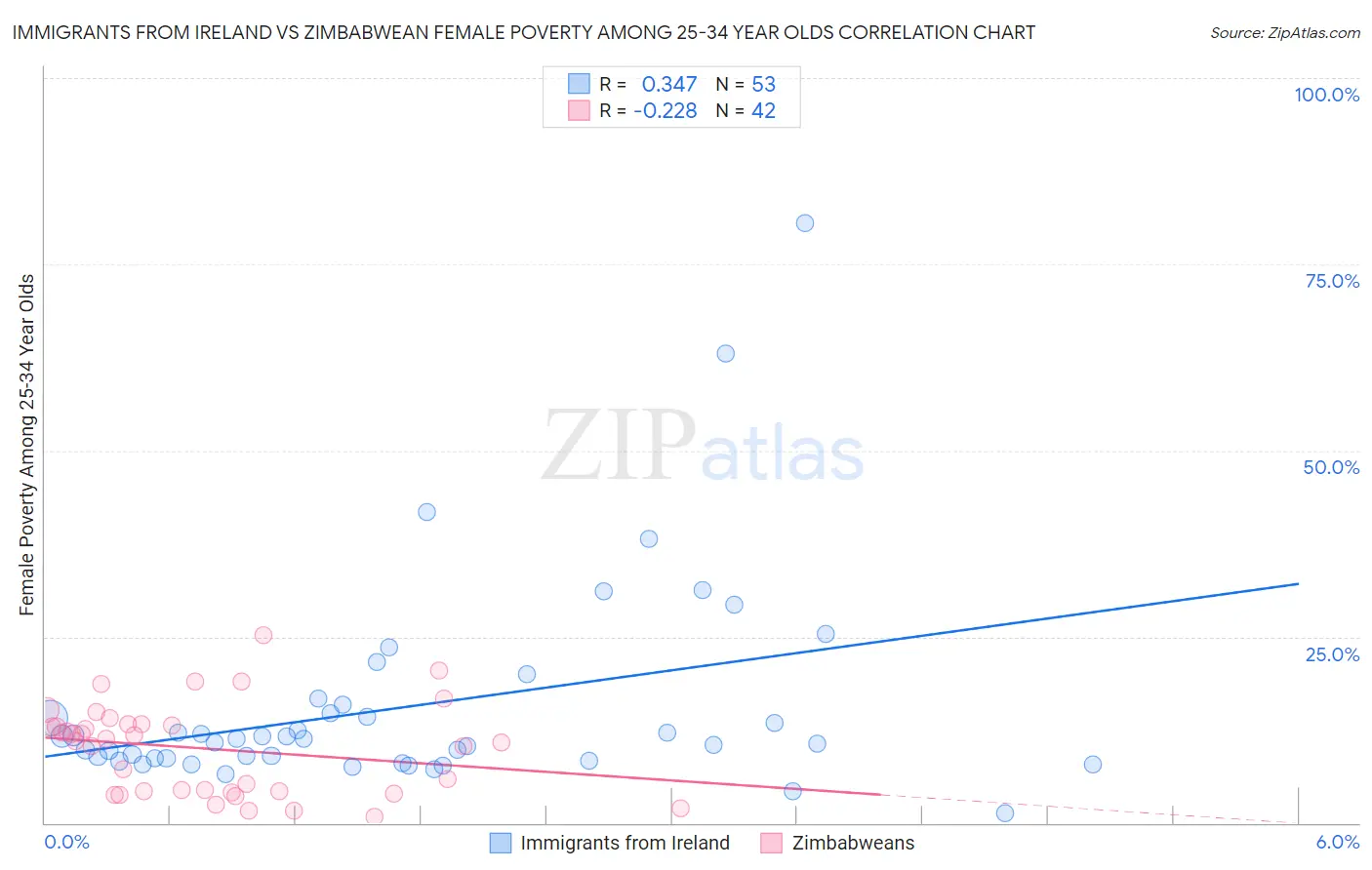 Immigrants from Ireland vs Zimbabwean Female Poverty Among 25-34 Year Olds