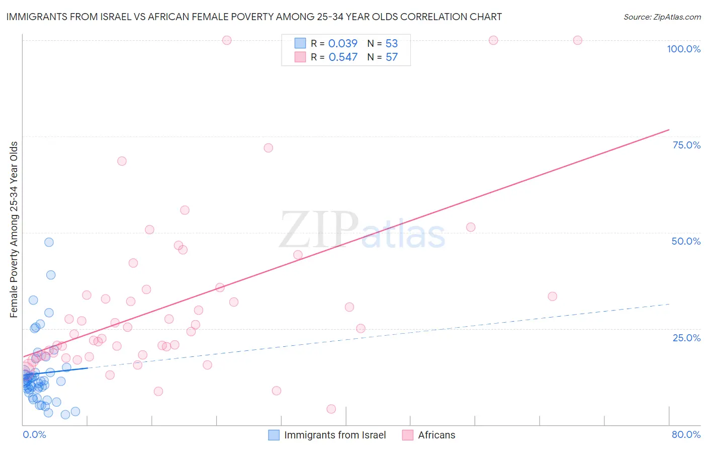 Immigrants from Israel vs African Female Poverty Among 25-34 Year Olds