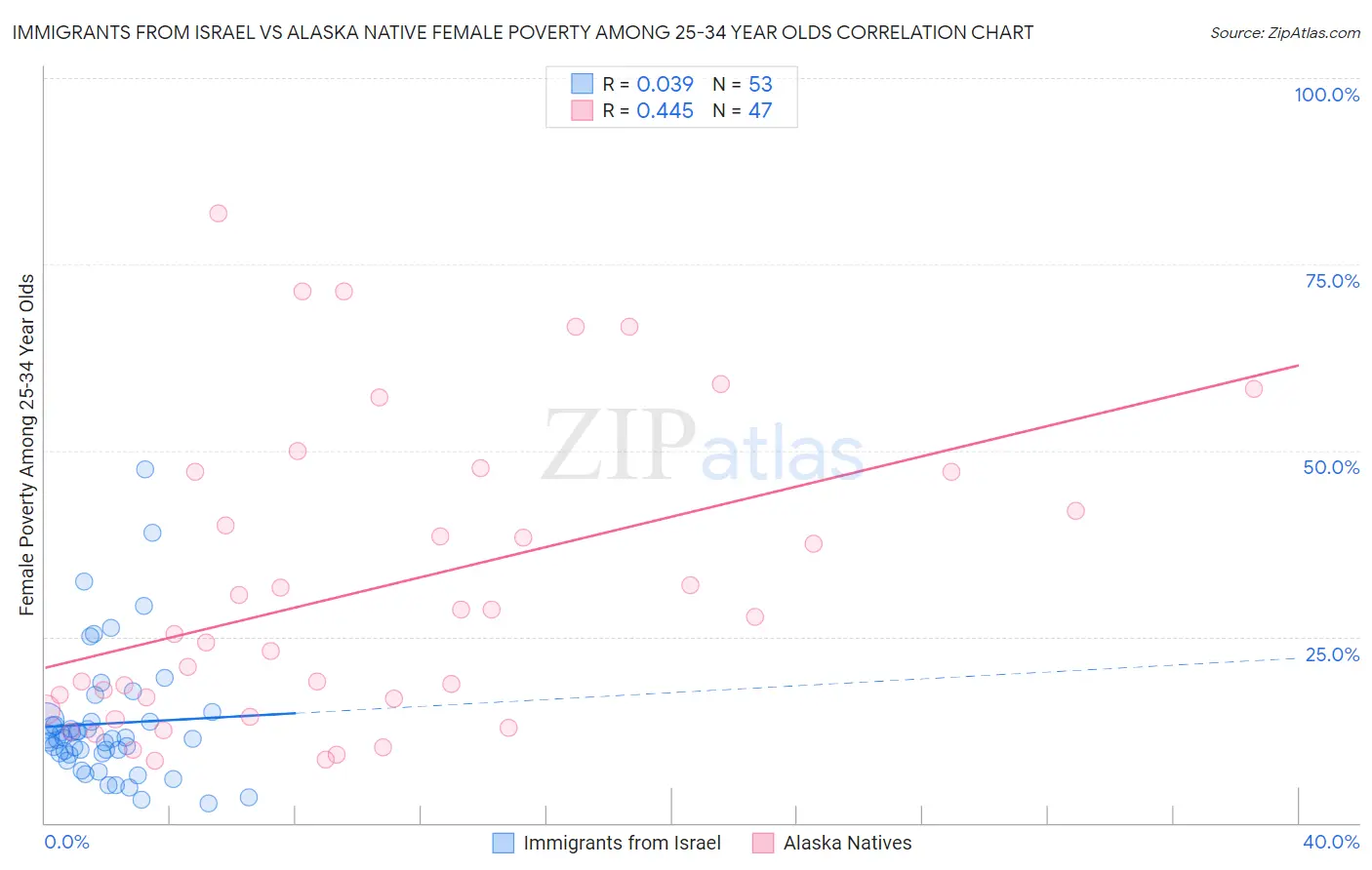 Immigrants from Israel vs Alaska Native Female Poverty Among 25-34 Year Olds