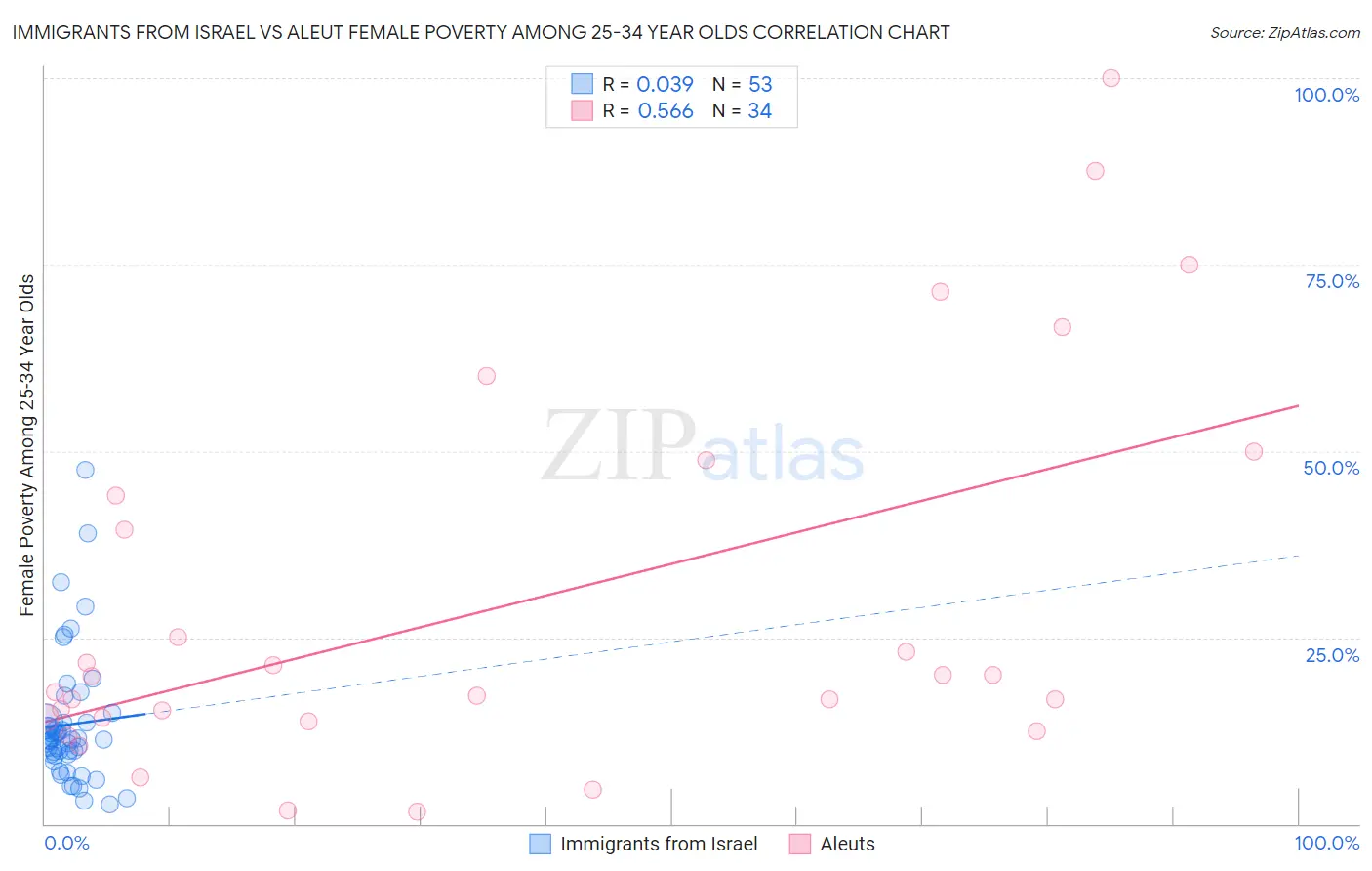 Immigrants from Israel vs Aleut Female Poverty Among 25-34 Year Olds