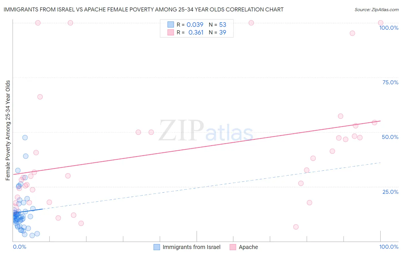 Immigrants from Israel vs Apache Female Poverty Among 25-34 Year Olds