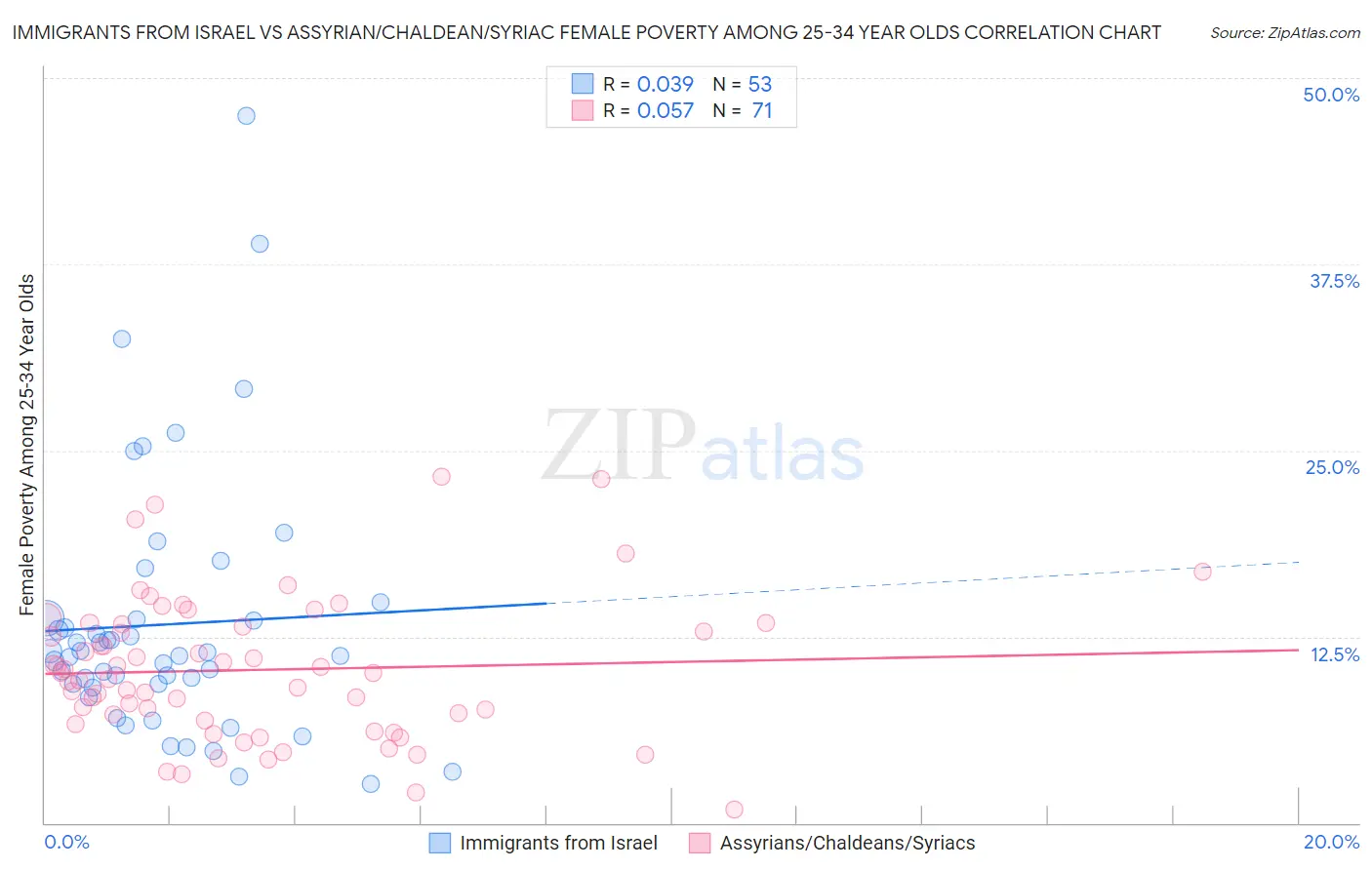 Immigrants from Israel vs Assyrian/Chaldean/Syriac Female Poverty Among 25-34 Year Olds
