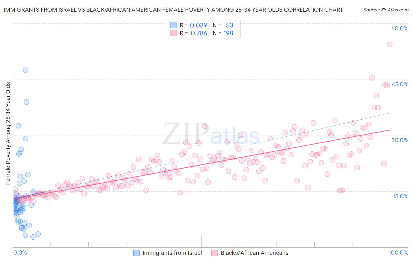 Immigrants from Israel vs Black/African American Female Poverty Among 25-34 Year Olds