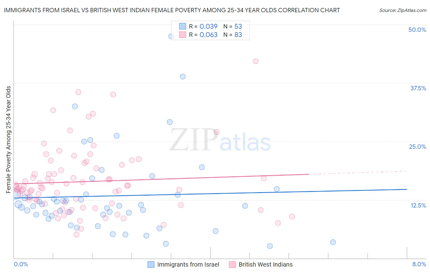 Immigrants from Israel vs British West Indian Female Poverty Among 25-34 Year Olds
