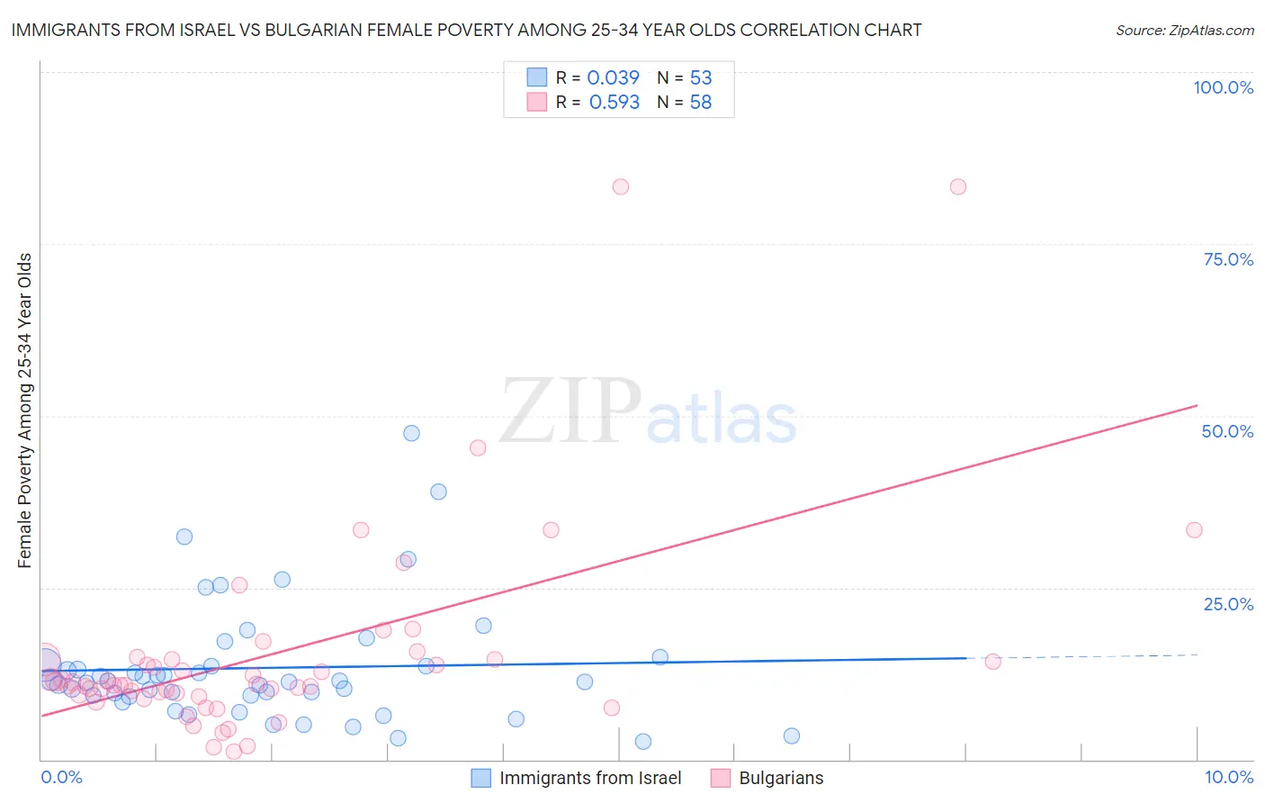 Immigrants from Israel vs Bulgarian Female Poverty Among 25-34 Year Olds