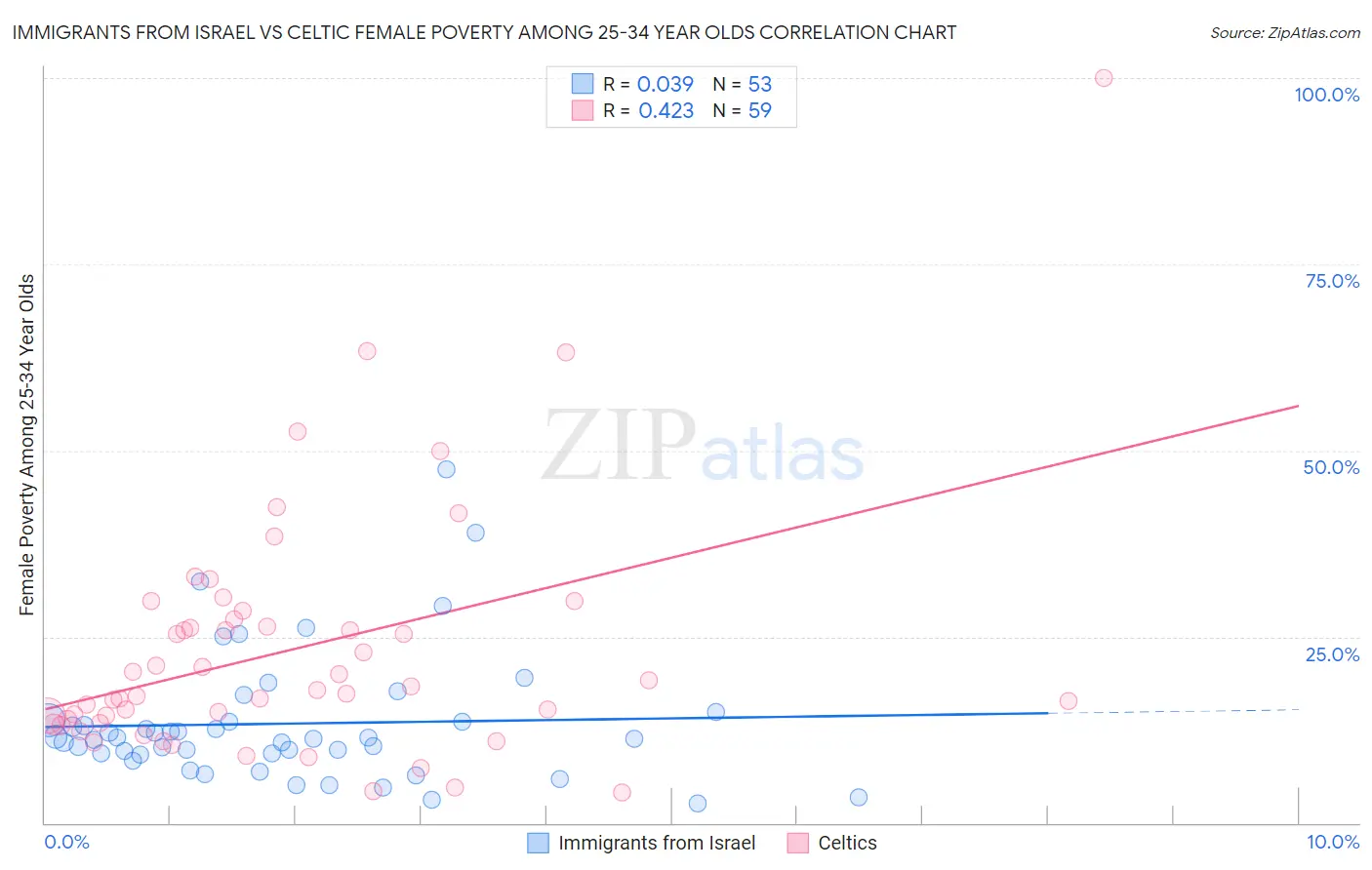 Immigrants from Israel vs Celtic Female Poverty Among 25-34 Year Olds