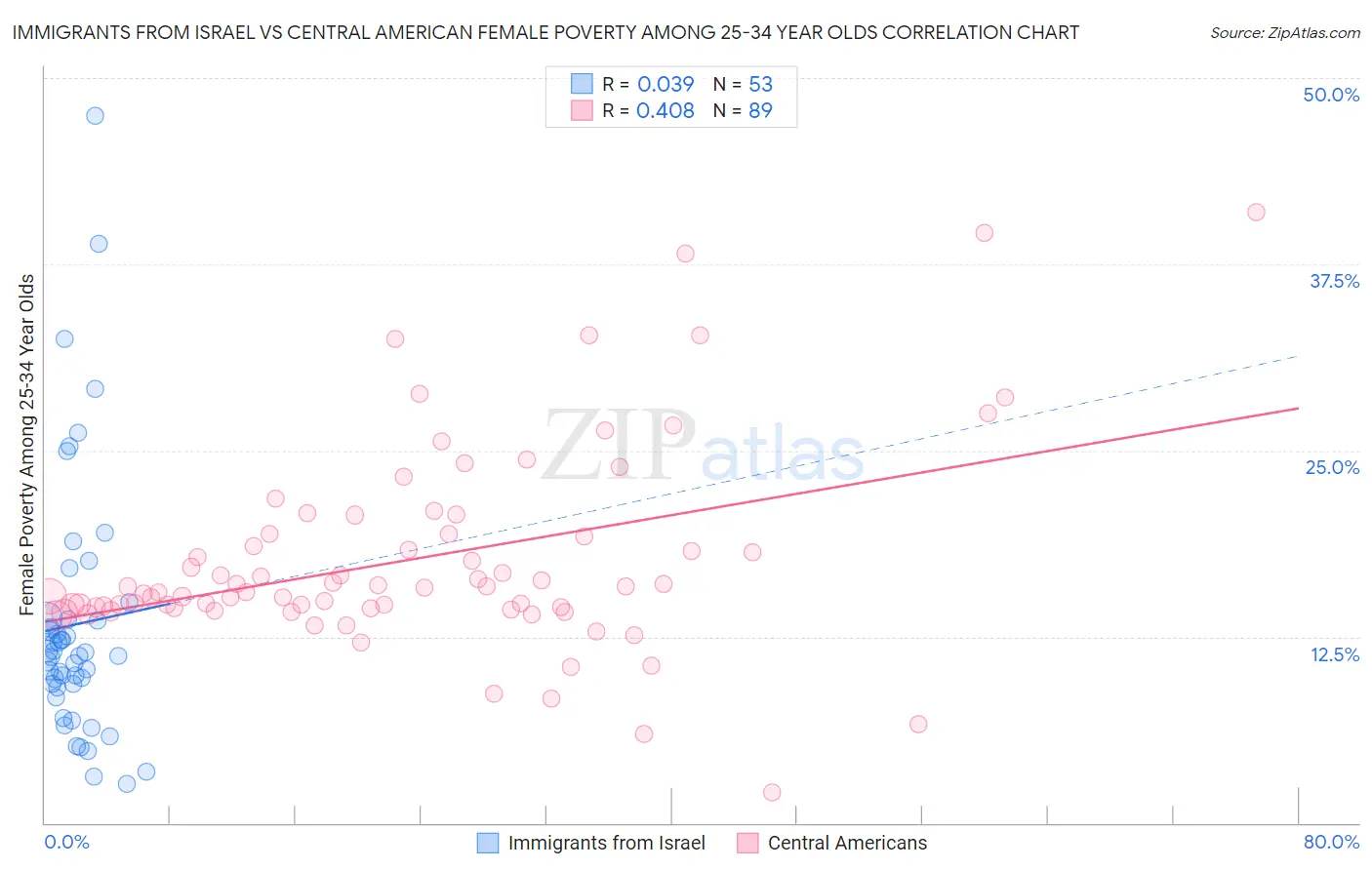 Immigrants from Israel vs Central American Female Poverty Among 25-34 Year Olds