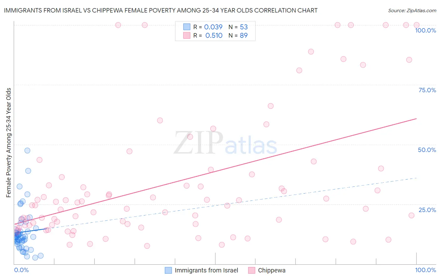 Immigrants from Israel vs Chippewa Female Poverty Among 25-34 Year Olds
