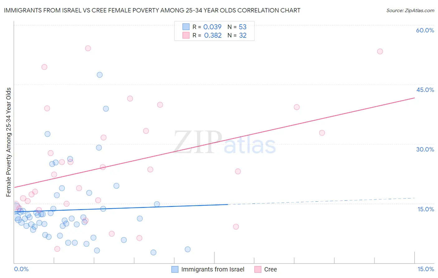 Immigrants from Israel vs Cree Female Poverty Among 25-34 Year Olds