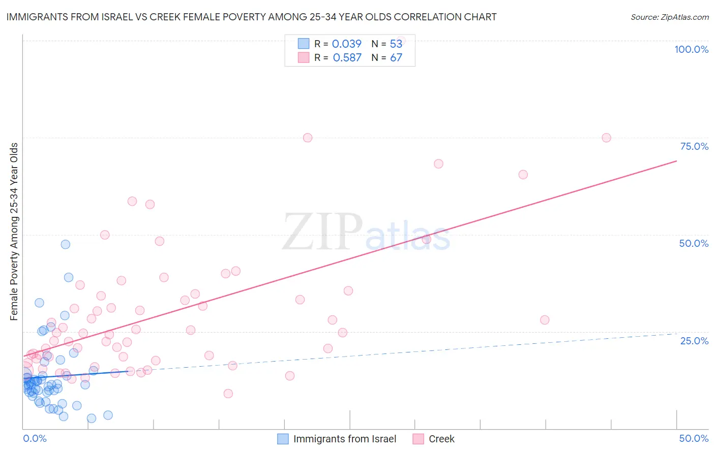 Immigrants from Israel vs Creek Female Poverty Among 25-34 Year Olds