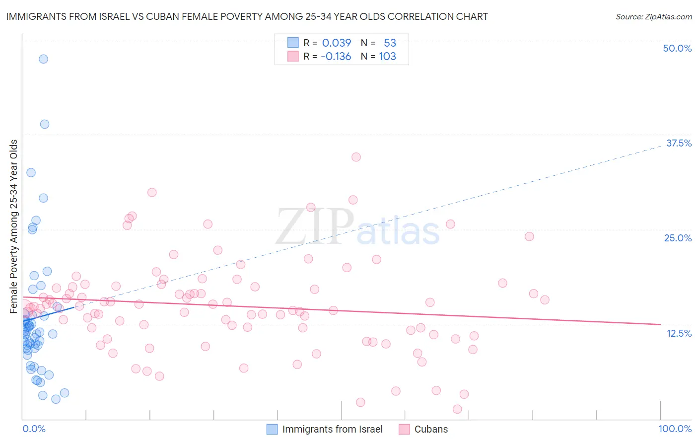 Immigrants from Israel vs Cuban Female Poverty Among 25-34 Year Olds