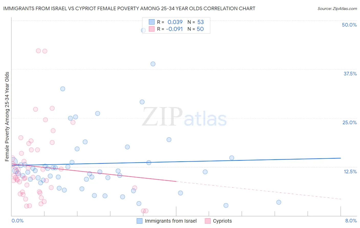 Immigrants from Israel vs Cypriot Female Poverty Among 25-34 Year Olds