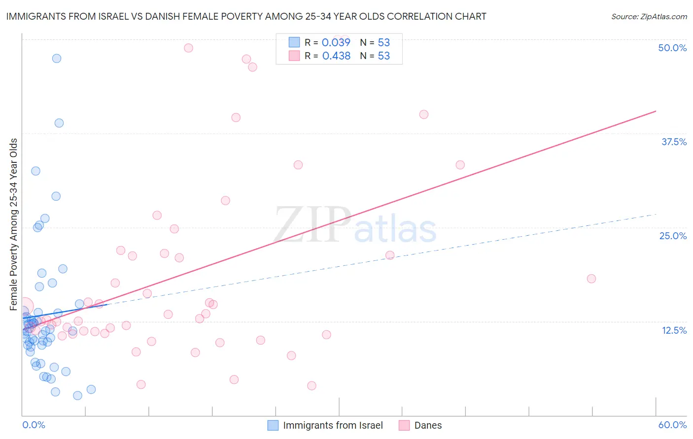 Immigrants from Israel vs Danish Female Poverty Among 25-34 Year Olds