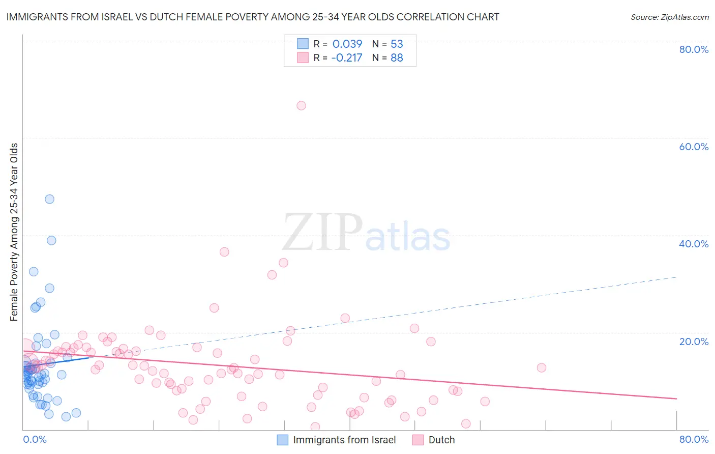 Immigrants from Israel vs Dutch Female Poverty Among 25-34 Year Olds