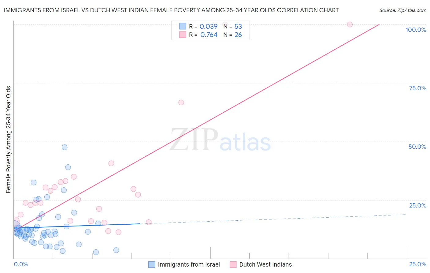 Immigrants from Israel vs Dutch West Indian Female Poverty Among 25-34 Year Olds