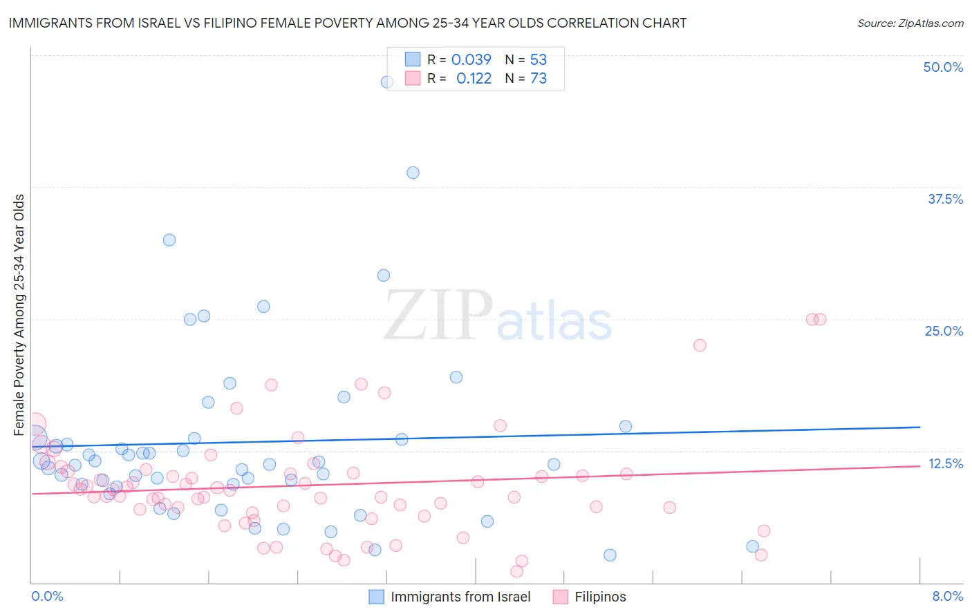 Immigrants from Israel vs Filipino Female Poverty Among 25-34 Year Olds