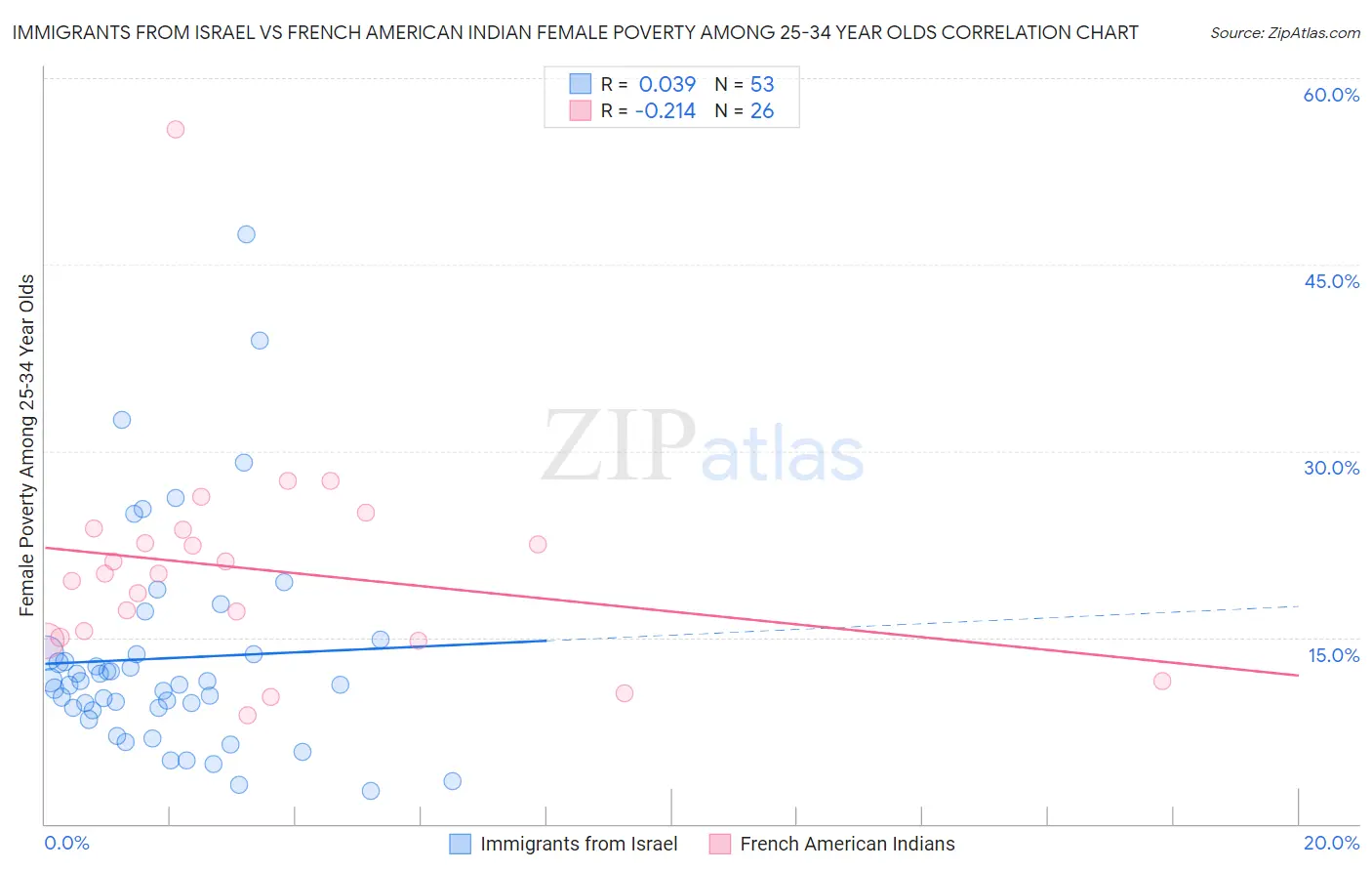 Immigrants from Israel vs French American Indian Female Poverty Among 25-34 Year Olds
